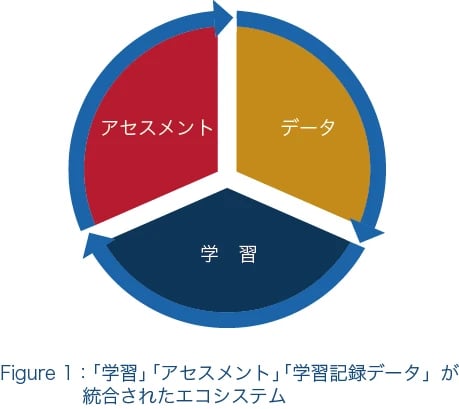 学習、アセスメント、学習記録データが統合されたエコシステム