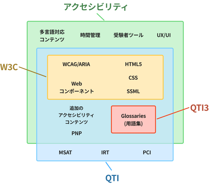 アクセシビリティー-2