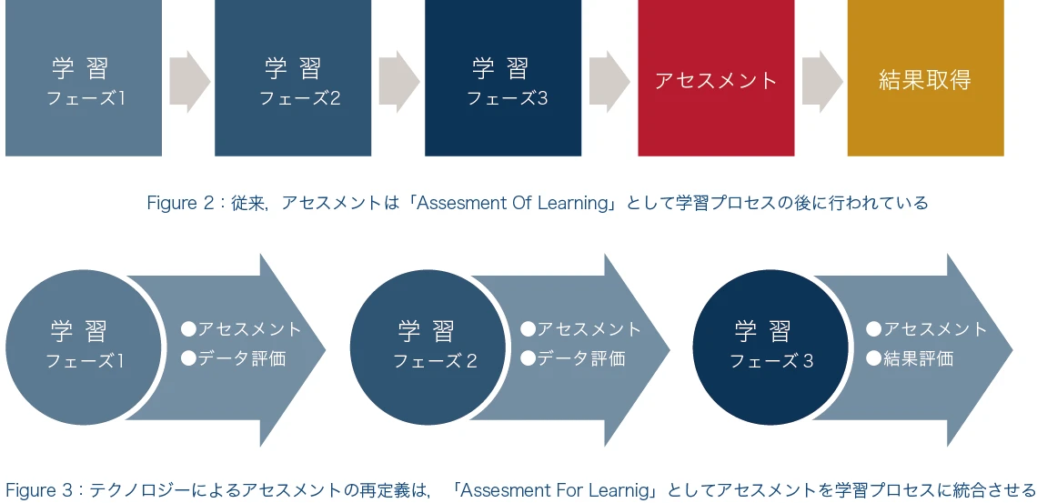 Figure2：従来、アセスメントはAssessment of Learningとして学習プロセスの後に行われている。Figure 3:テクノロジーによるアセスメントの再定義は Assessment For Learning としてアセスメントを学習プロセスに統合させる
