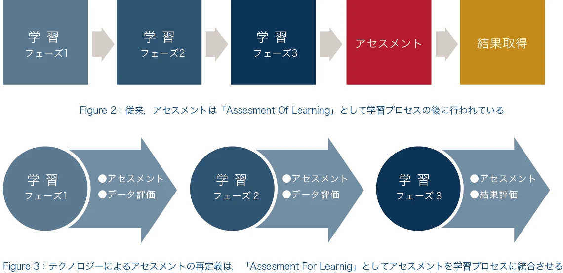 Figure2:従来、アセスメントはAssessment of Learningとして学習プロセスの後に行われている。Figure 3:テクノロジーによるアセスメントの再定義は Assessment For Learning としてアセスメントを学習プロセスに統合させる